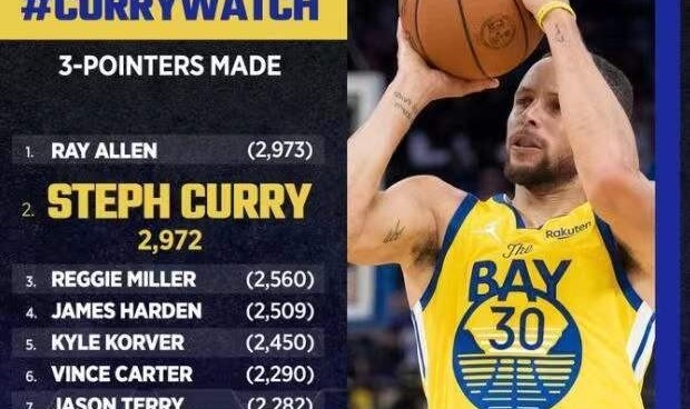  库里三分球命中数超越雷阿伦登顶历史  