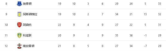  阿森纳主场完胜紧追积分榜前列席位